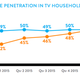 Image for article titled Everyone Is Lying About Not Watching TV